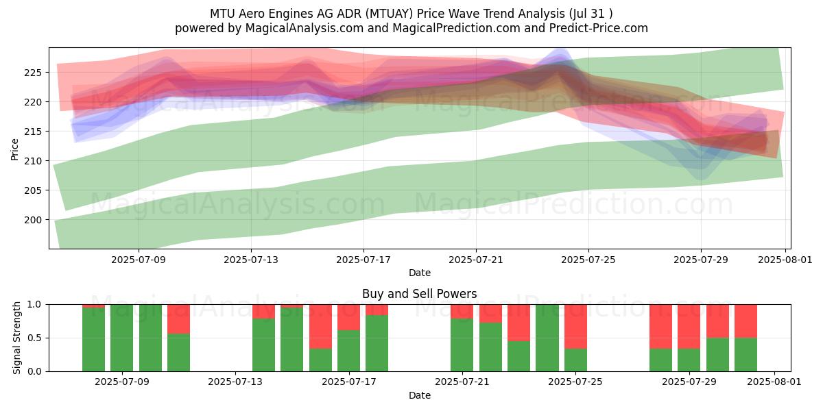  MTU Aero Engines AG ADR (MTUAY) Support and Resistance area (30 Jul) 