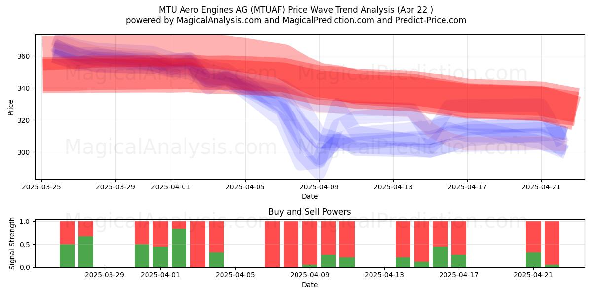  MTU Aero Engines AG (MTUAF) Support and Resistance area (22 Apr) 