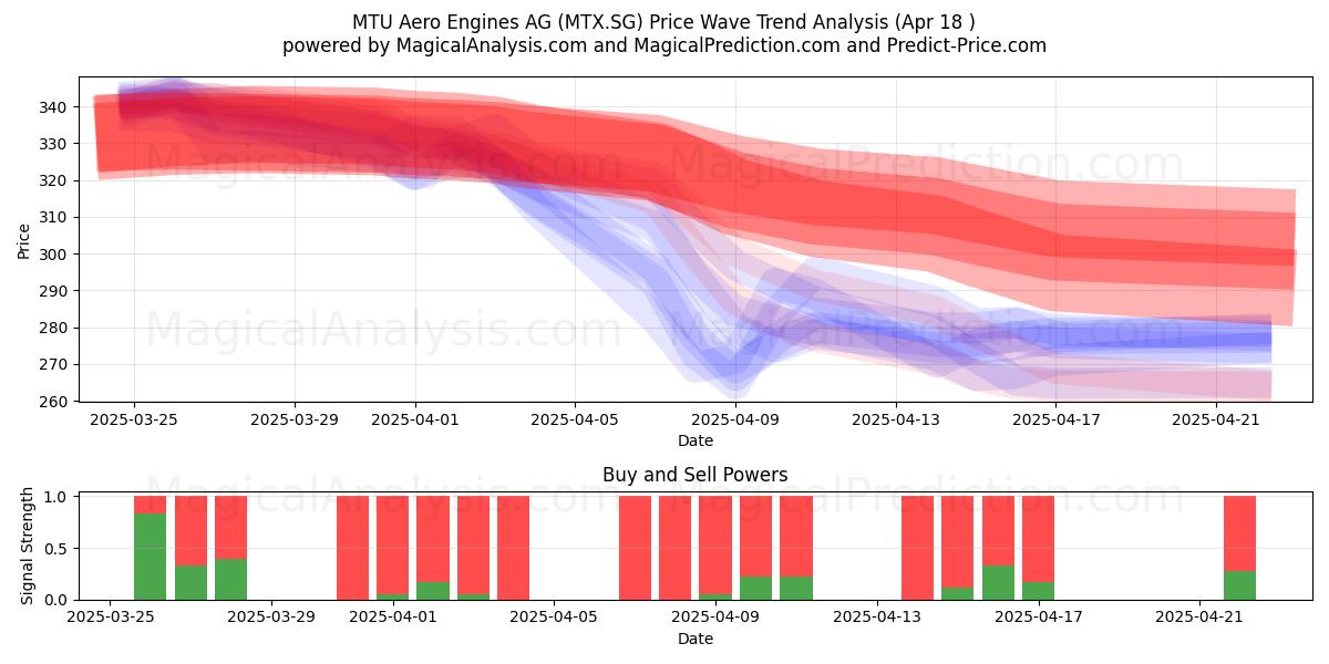  MTU Aero Engines AG (MTX.SG) Support and Resistance area (18 Apr) 