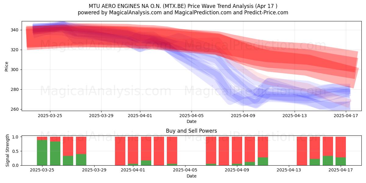  MTU AERO ENGINES NA O.N. (MTX.BE) Support and Resistance area (17 Apr) 