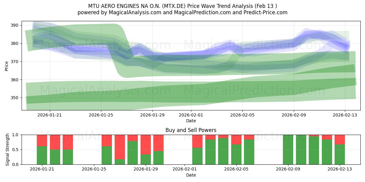  MTU AERO ENGINES NA O.N. (MTX.DE) Support and Resistance area (12 Feb) 