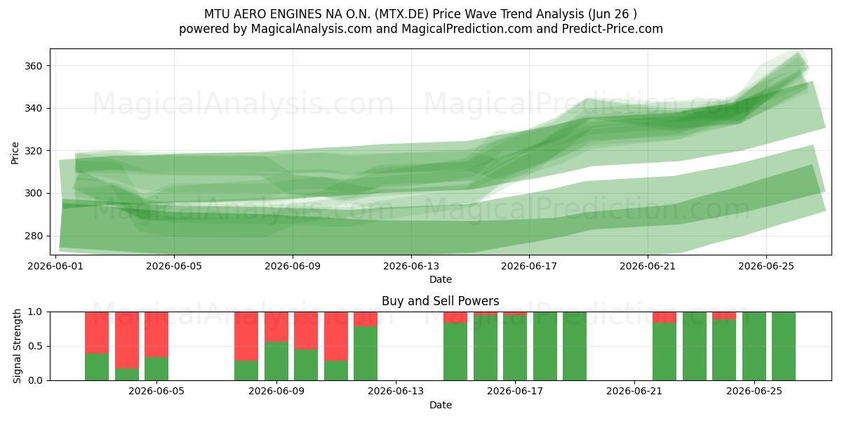  MTU AERO ENGINES NA O.N. (MTX.DE) Support and Resistance area (25 Jun) 