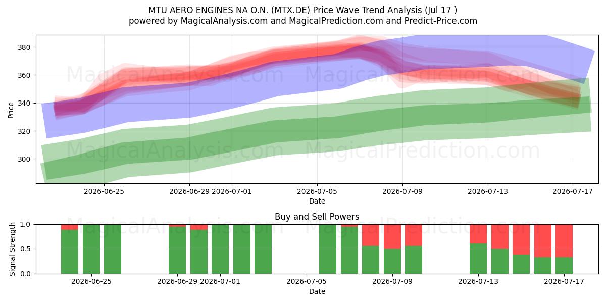  MTU AERO ENGINES NA O.N. (MTX.DE) Support and Resistance area (16 Jul) 