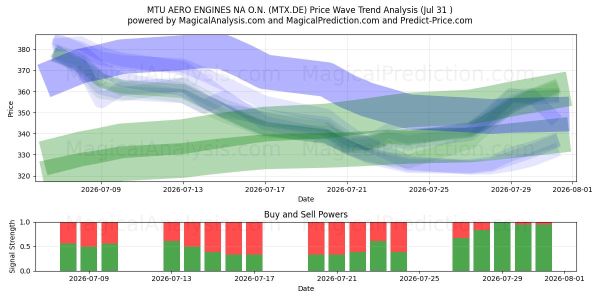  MTU AERO ENGINES NA O.N. (MTX.DE) Support and Resistance area (30 Jul) 