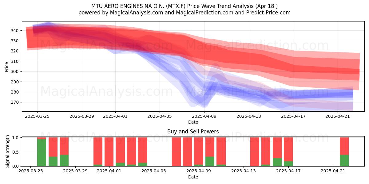  MTU AERO ENGINES NA O.N. (MTX.F) Support and Resistance area (18 Apr) 