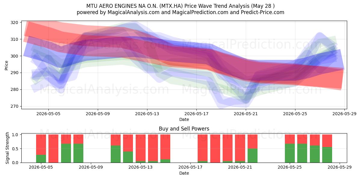  MTU AERO ENGINES NA O.N. (MTX.HA) Support and Resistance area (27 May) 