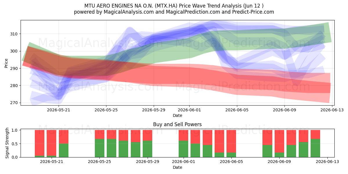  MTU AERO ENGINES NA O.N. (MTX.HA) Support and Resistance area (11 Jun) 