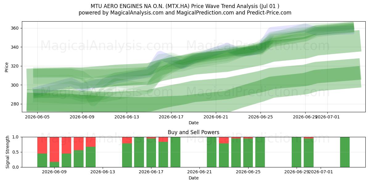  MTU AERO ENGINES NA O.N. (MTX.HA) Support and Resistance area (30 Jun) 