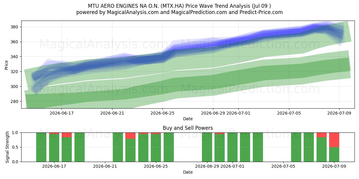  MTU AERO ENGINES NA O.N. (MTX.HA) Support and Resistance area (08 Jul) 