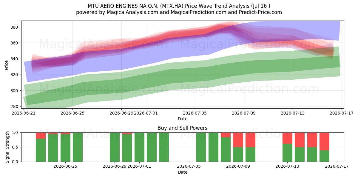  MTU AERO ENGINES NA O.N. (MTX.HA) Support and Resistance area (15 Jul) 