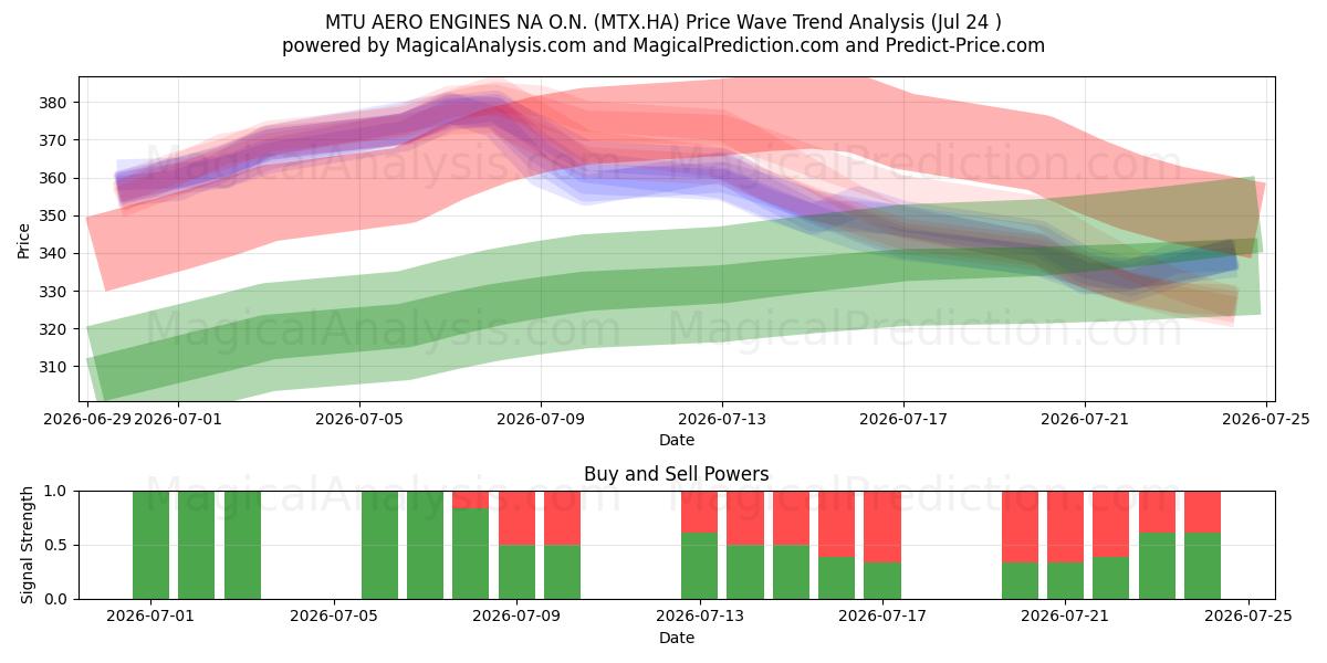  MTU AERO ENGINES NA O.N. (MTX.HA) Support and Resistance area (23 Jul) 