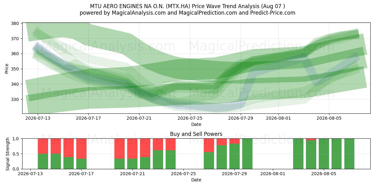  MTU AERO ENGINES NA O.N. (MTX.HA) Support and Resistance area (29 Jul) 