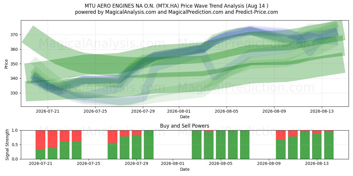  MTU AERO ENGINES NA O.N. (MTX.HA) Support and Resistance area (13 Aug) 