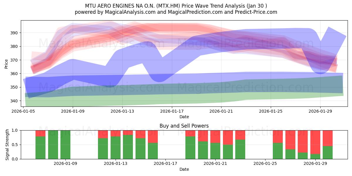  MTU AERO ENGINES NA O.N. (MTX.HM) Support and Resistance area (29 Jan) 