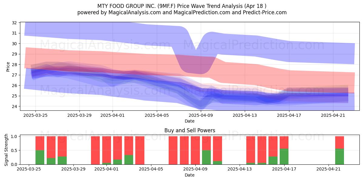  MTY FOOD GROUP INC. (9MF.F) Support and Resistance area (18 Apr) 