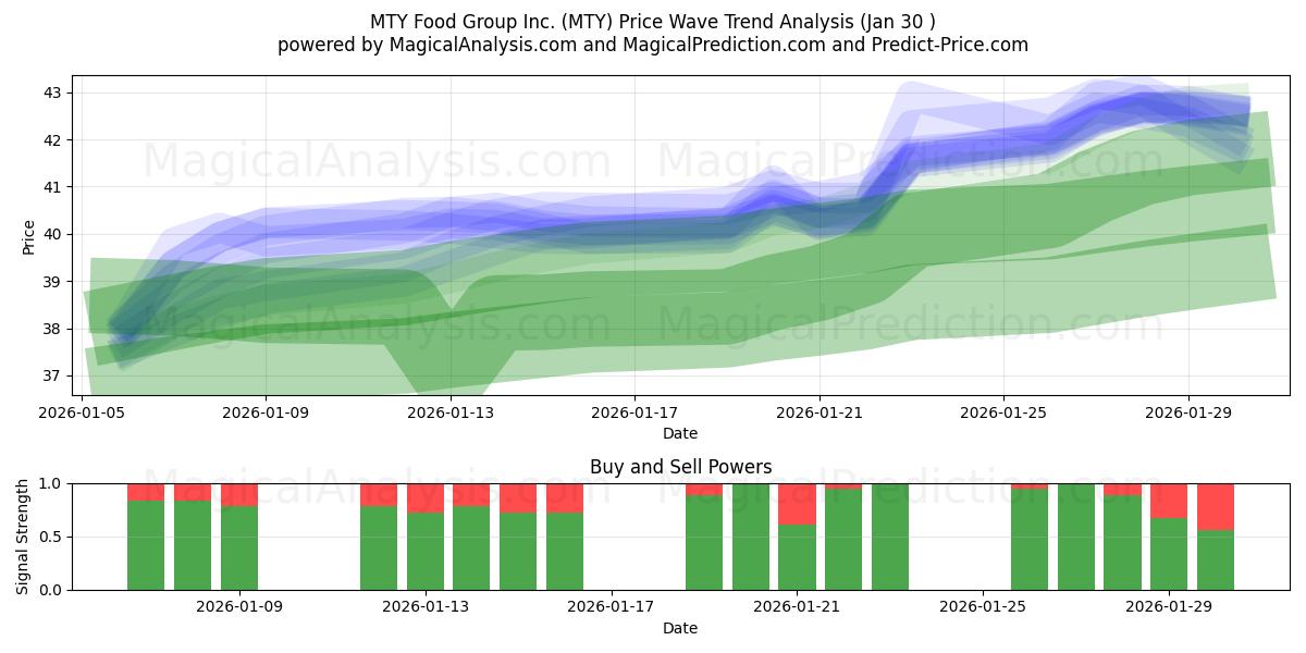  MTY Food Group Inc. (MTY) Support and Resistance area (29 Jan) 