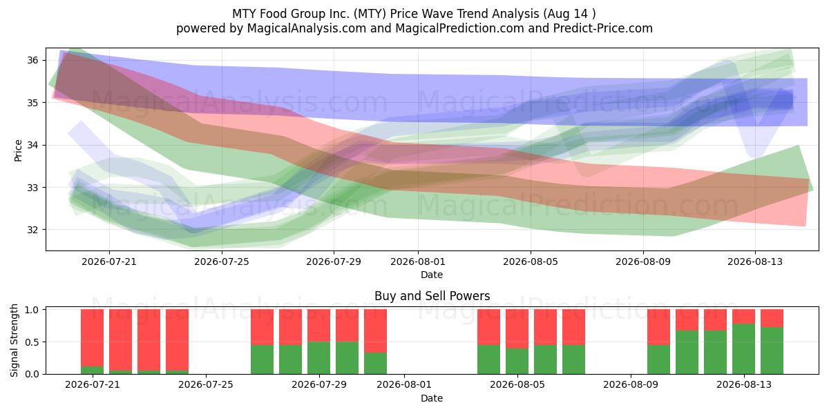  MTY Food Group Inc. (MTY) Support and Resistance area (13 Aug) 