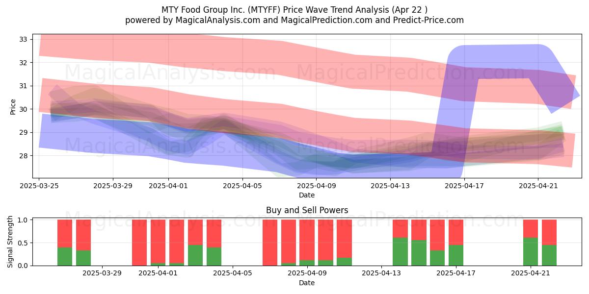  MTY Food Group Inc. (MTYFF) Support and Resistance area (22 Apr) 
