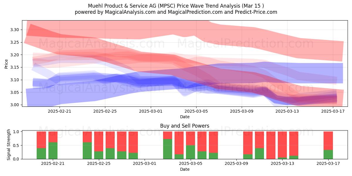  Muehl Product & Service AG (MPSC) Support and Resistance area (15 Mar) 