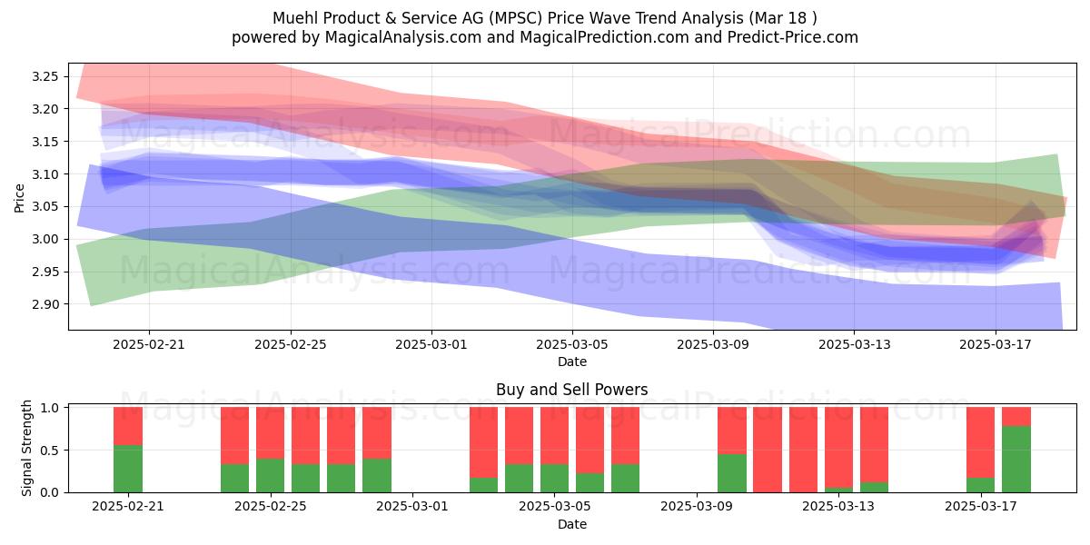  Muehl Product & Service AG (MPSC) Support and Resistance area (18 Mar) 
