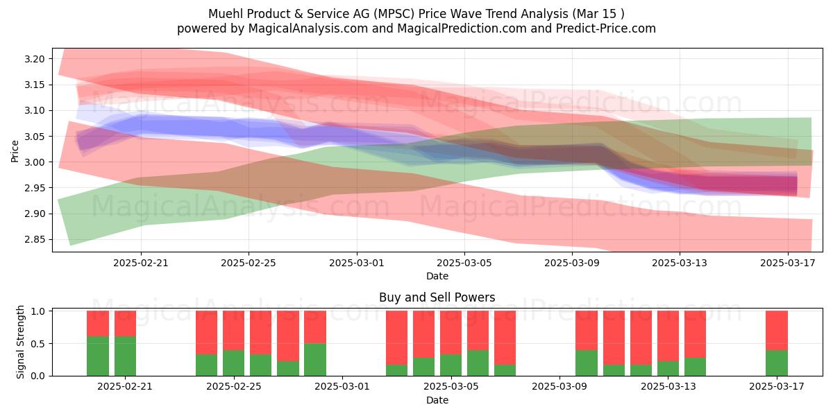  Muehl Product & Service AG (MPSC) Support and Resistance area (15 Mar) 
