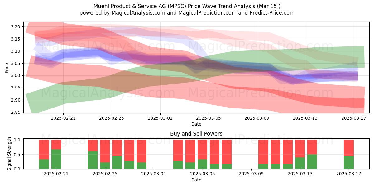  Muehl Product & Service AG (MPSC) Support and Resistance area (15 Mar) 