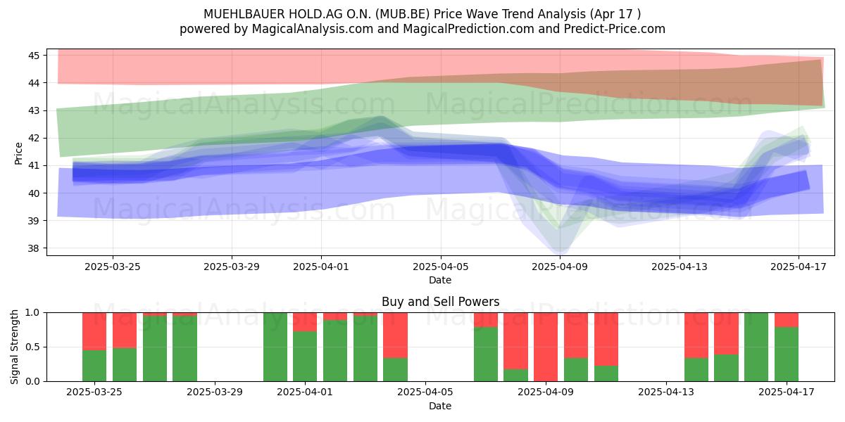  MUEHLBAUER HOLD.AG O.N. (MUB.BE) Support and Resistance area (17 Apr) 