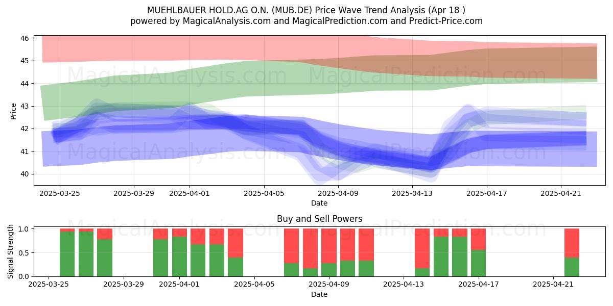  MUEHLBAUER HOLD.AG O.N. (MUB.DE) Support and Resistance area (18 Apr) 