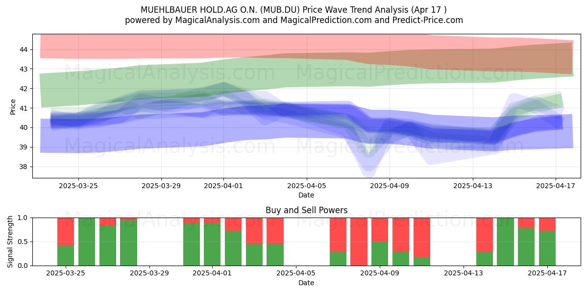 MUEHLBAUER HOLD.AG O.N. (MUB.DU) Support and Resistance area (17 Apr) 