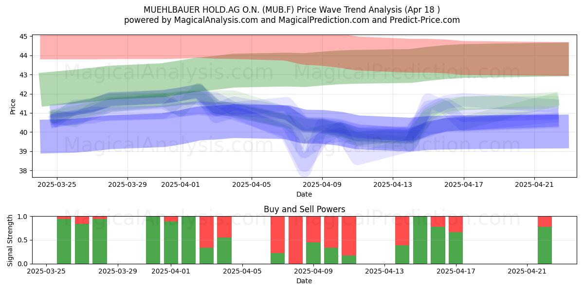  MUEHLBAUER HOLD.AG O.N. (MUB.F) Support and Resistance area (18 Apr) 
