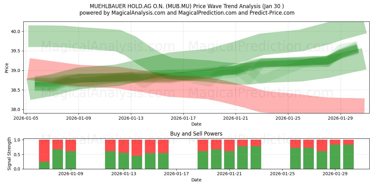  MUEHLBAUER HOLD.AG O.N. (MUB.MU) Support and Resistance area (29 Jan) 