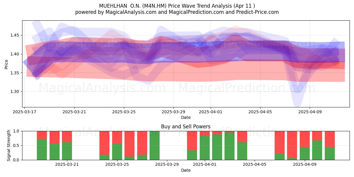  MUEHLHAN  O.N. (M4N.HM) Support and Resistance area (11 Apr) 