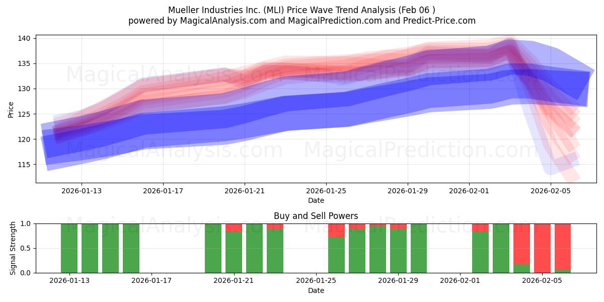  Mueller Industries Inc. (MLI) Support and Resistance area (05 Feb) 
