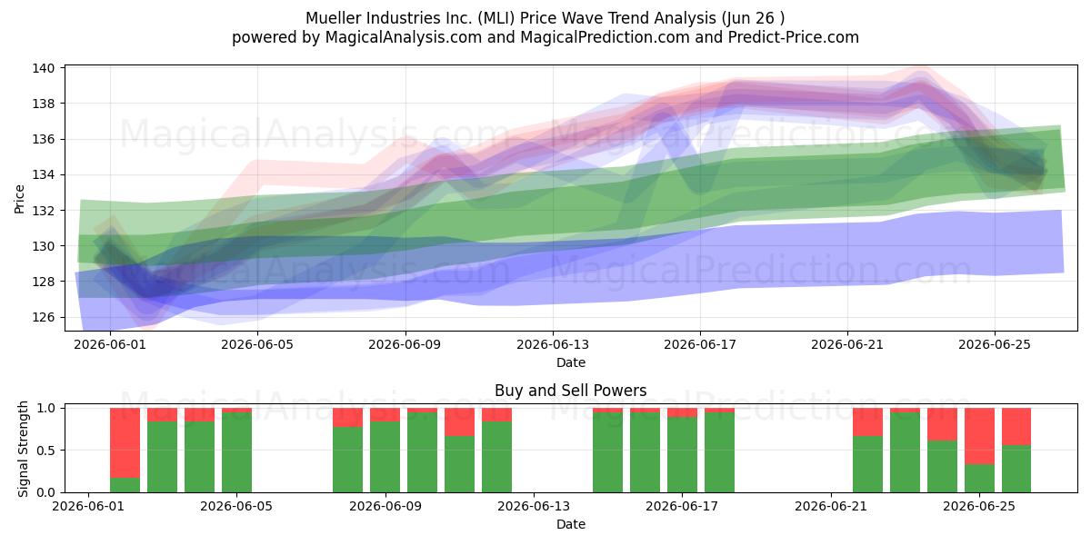  Mueller Industries Inc. (MLI) Support and Resistance area (25 Jun) 
