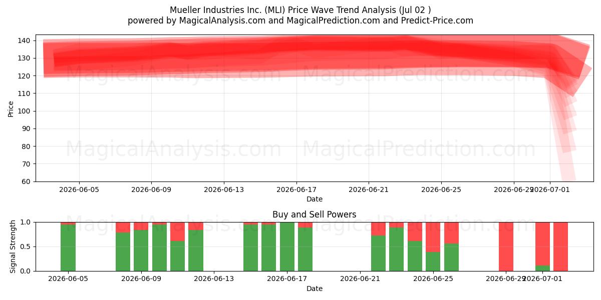  Mueller Industries Inc. (MLI) Support and Resistance area (01 Jul) 