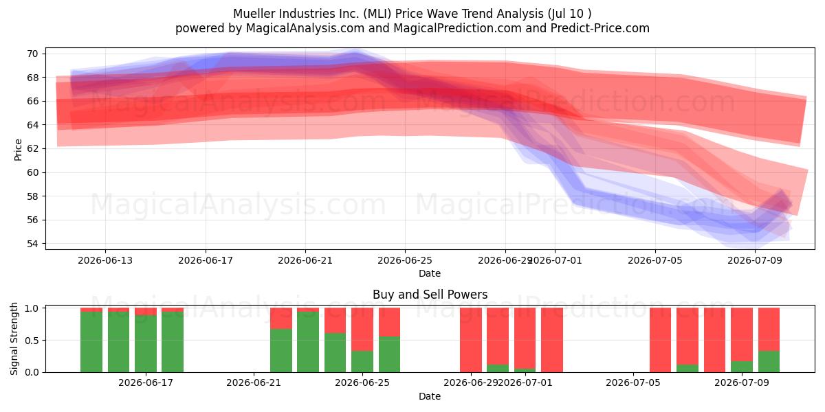  Mueller Industries Inc. (MLI) Support and Resistance area (09 Jul) 