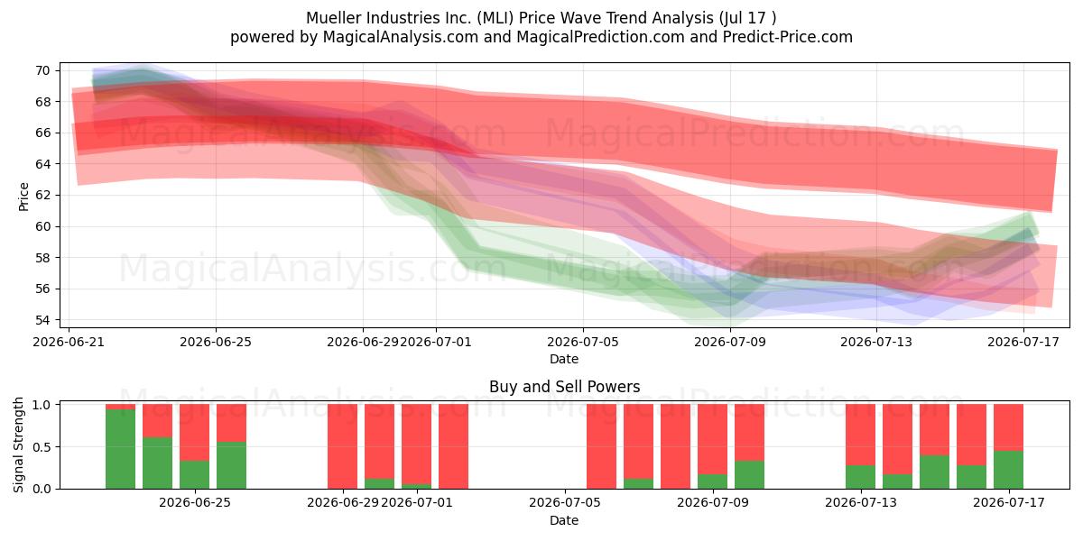  Mueller Industries Inc. (MLI) Support and Resistance area (16 Jul) 