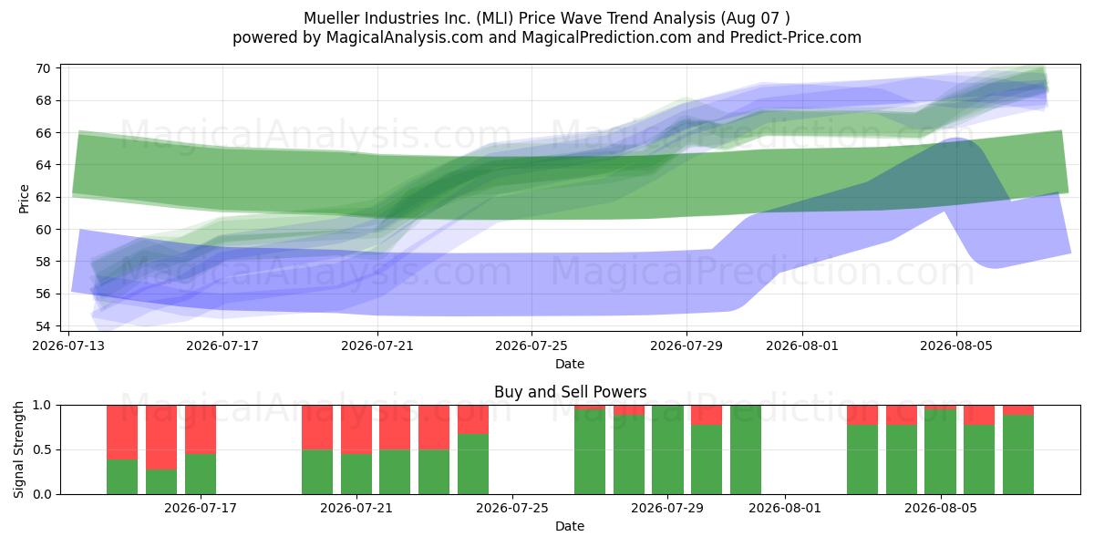 Mueller Industries Inc. (MLI) Support and Resistance area (06 Aug) 