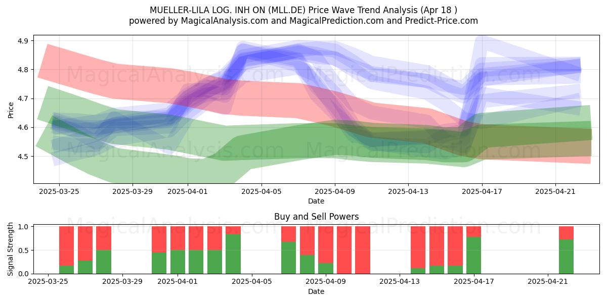  MUELLER-LILA LOG. INH ON (MLL.DE) Support and Resistance area (18 Apr) 