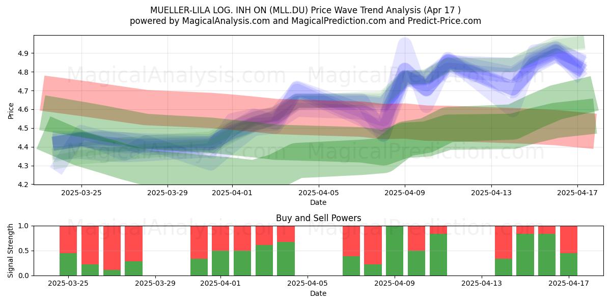  MUELLER-LILA LOG. INH ON (MLL.DU) Support and Resistance area (17 Apr) 
