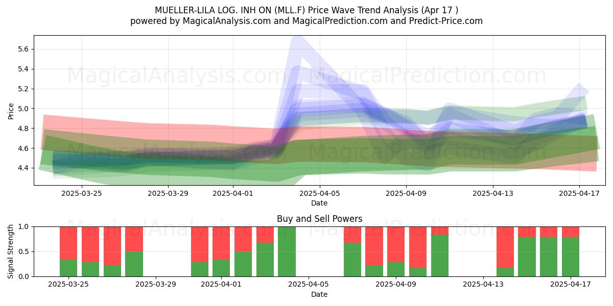  MUELLER-LILA LOG. INH ON (MLL.F) Support and Resistance area (17 Apr) 