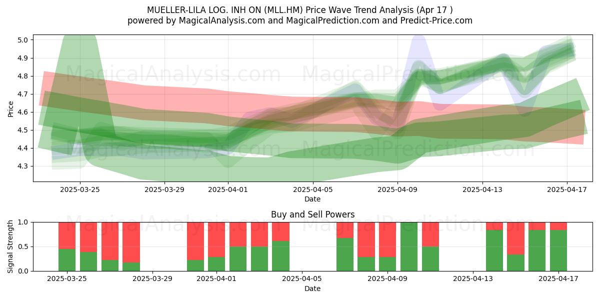  MUELLER-LILA LOG. INH ON (MLL.HM) Support and Resistance area (17 Apr) 