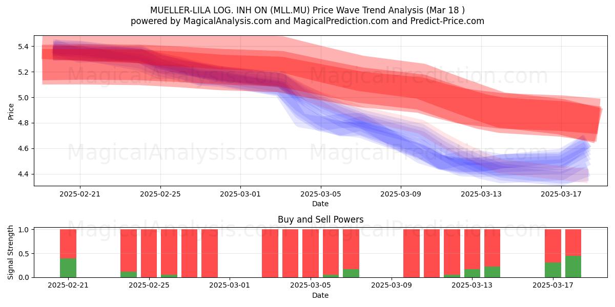  MUELLER-LILA LOG. INH ON (MLL.MU) Support and Resistance area (18 Mar) 