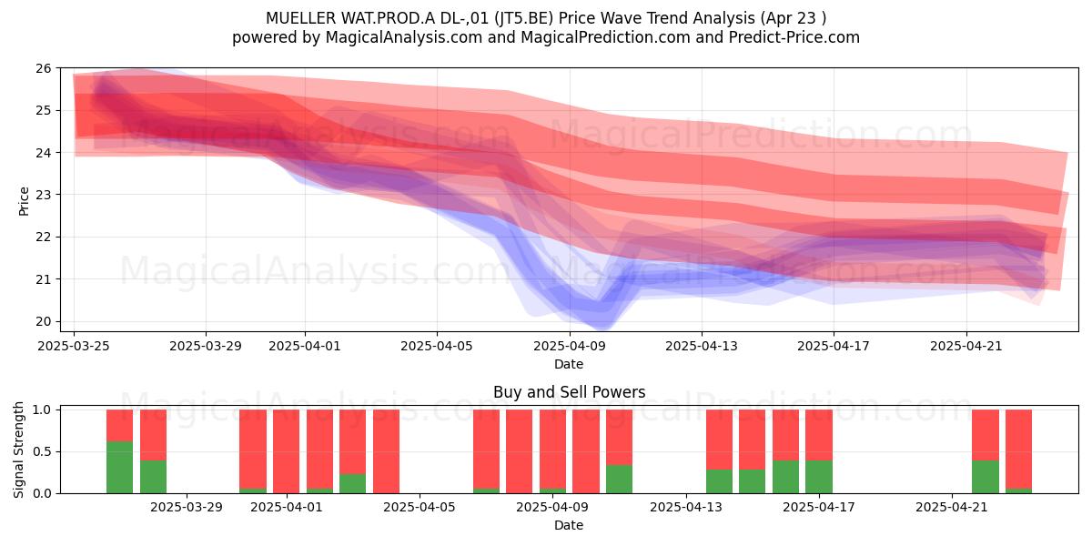  MUELLER WAT.PROD.A DL-,01 (JT5.BE) Support and Resistance area (23 Apr) 