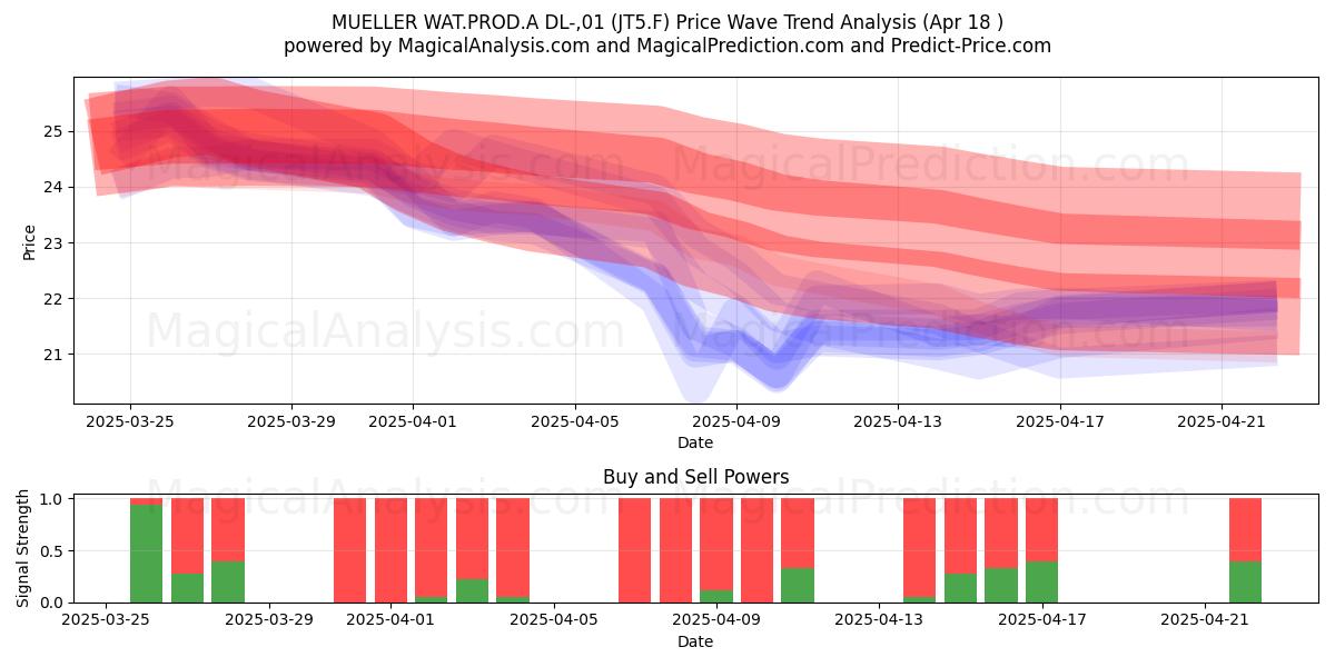 MUELLER WAT.PROD.A DL-,01 (JT5.F) Support and Resistance area (18 Apr) 