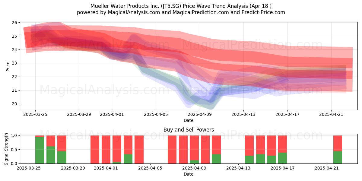  Mueller Water Products Inc. (JT5.SG) Support and Resistance area (18 Apr) 