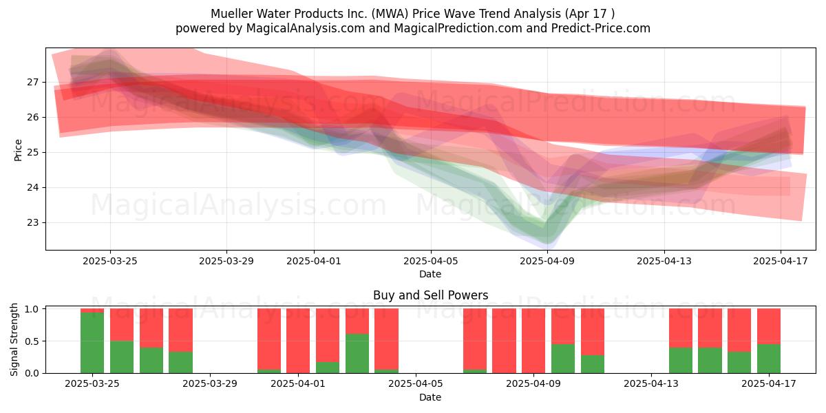  Mueller Water Products Inc. (MWA) Support and Resistance area (17 Apr) 