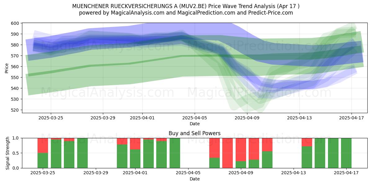 MUENCHENER RUECKVERSICHERUNGS A (MUV2.BE) Support and Resistance area (17 Apr) 
