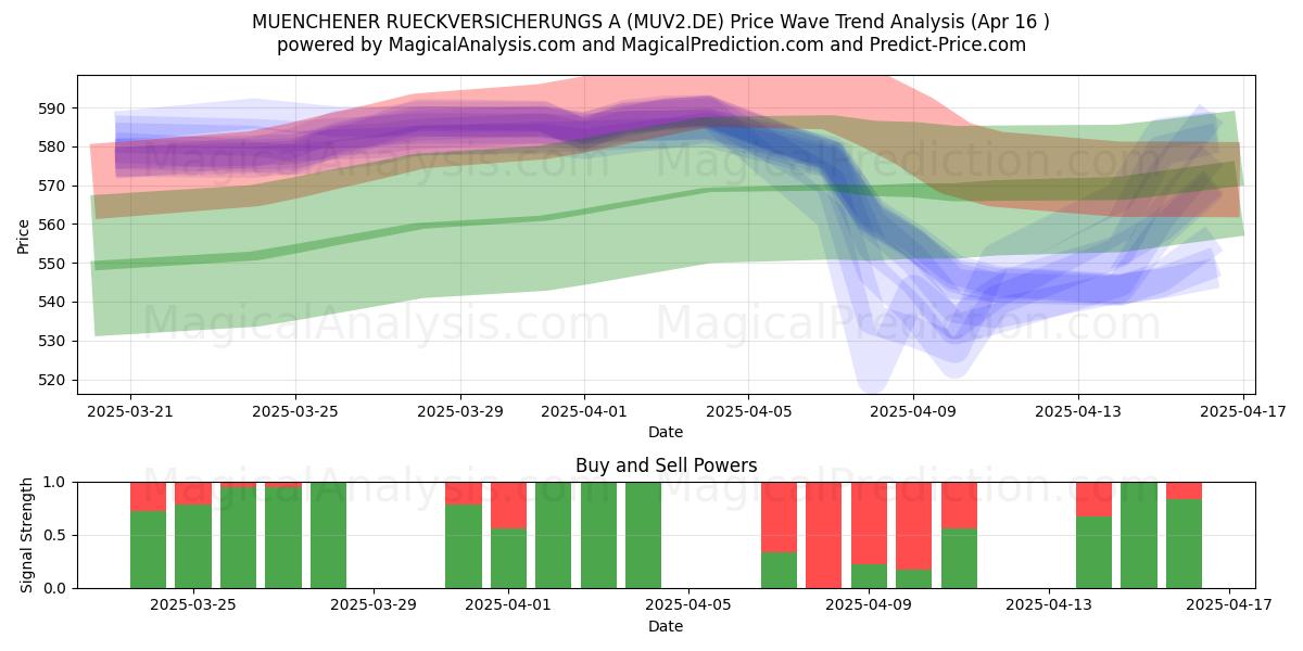  MUENCHENER RUECKVERSICHERUNGS A (MUV2.DE) Support and Resistance area (16 Apr) 