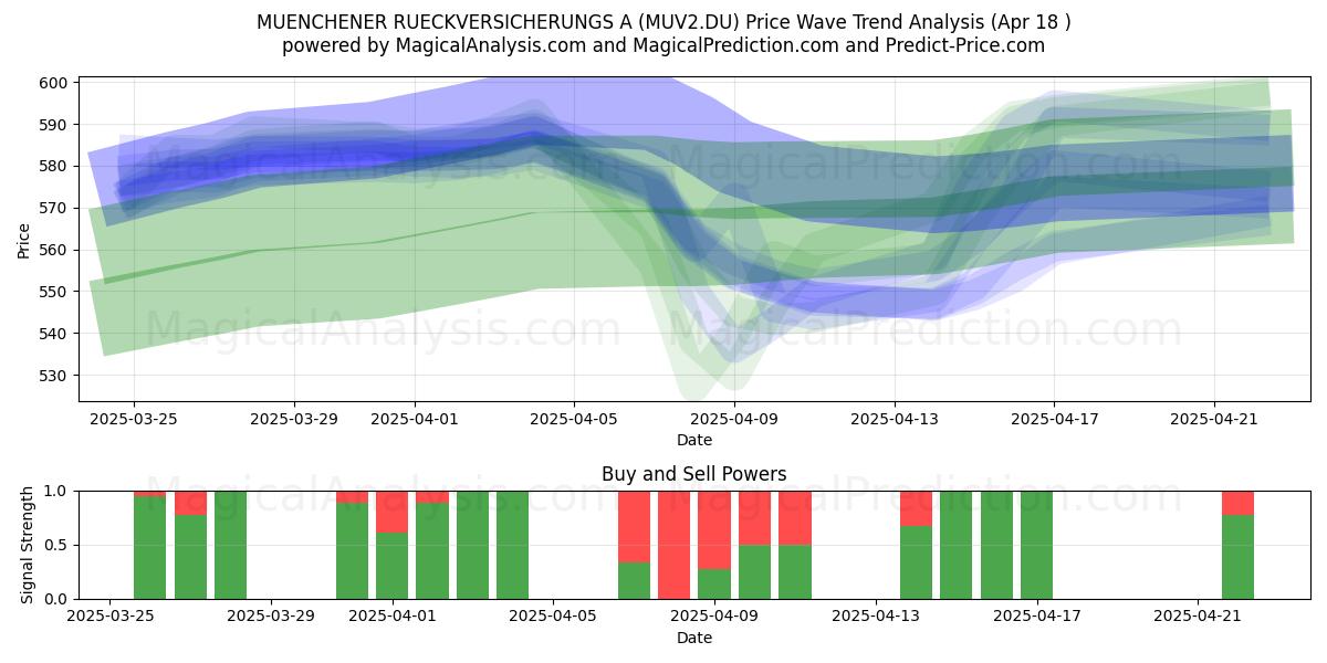  MUENCHENER RUECKVERSICHERUNGS A (MUV2.DU) Support and Resistance area (18 Apr) 